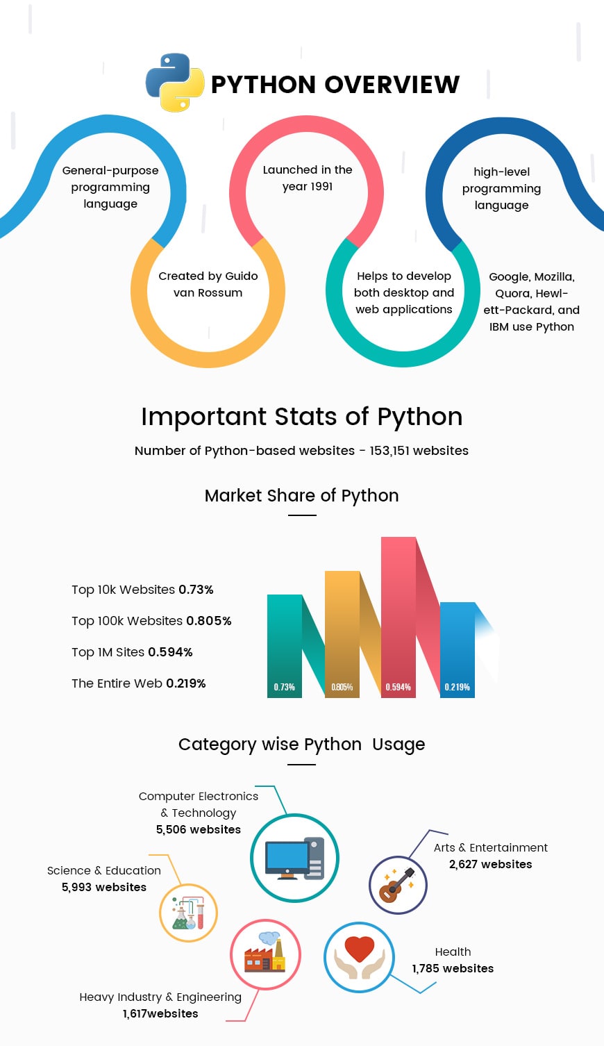 PHP vs Python | Python vs PHP for Backend Web Developments