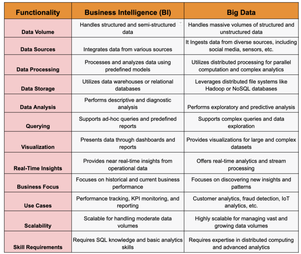 Big Data Vs Business Intelligence What The Difference Between 